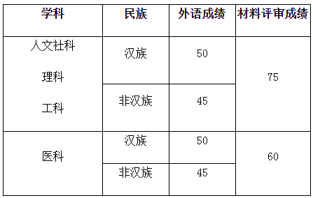 四川大学关于2021年博士研究生少民骨干计划/对口支援计划考博成绩基本要求