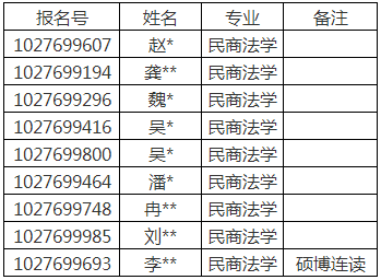 华东政法大学法律学院民商法学科2021年博士招生参加考核人员名单公布