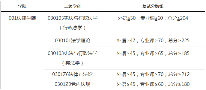 华东政法大学2021年博士研究生招生复试分数线公布（第一批）