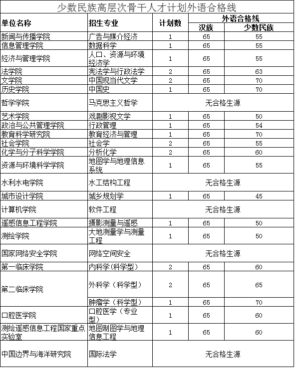 武汉大学2021年博士研究生（专项计划）外语合格线的通知