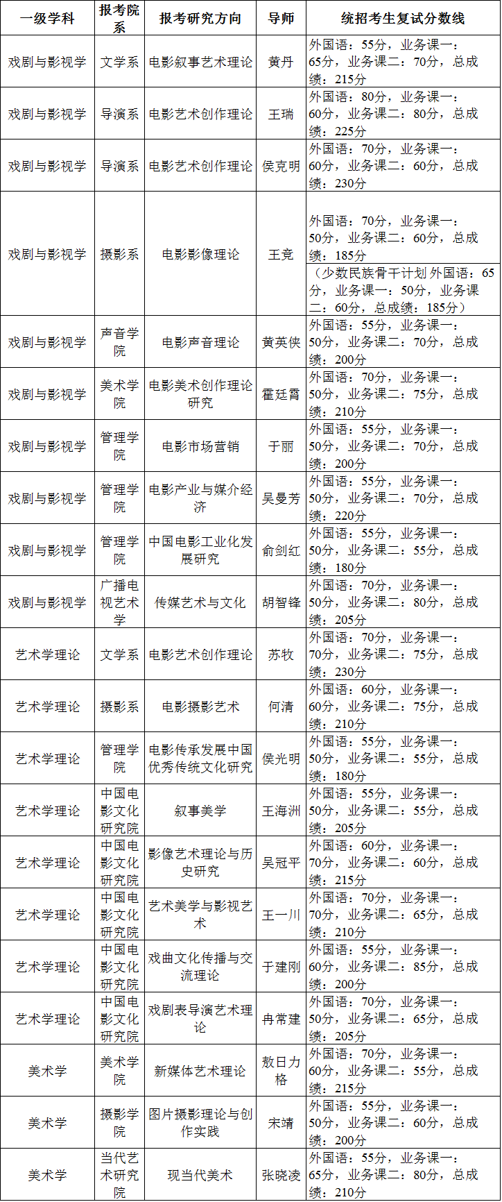 北京电影学院2021年博士研究生招生复试分数线