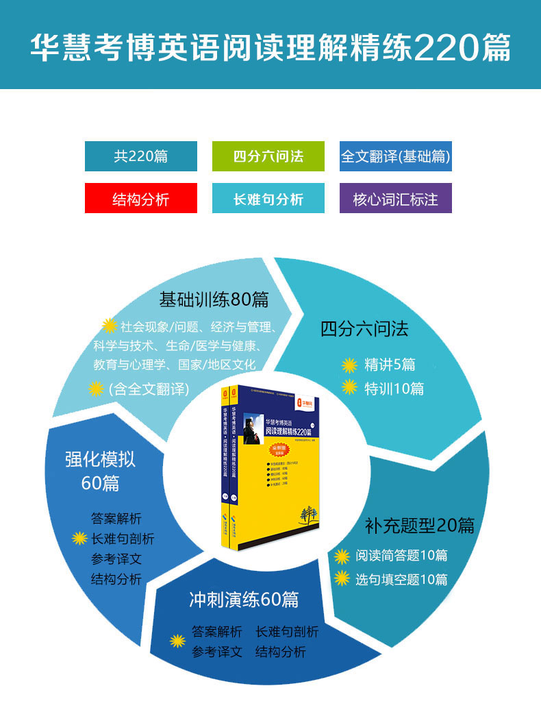 华慧2022年中国科学院考博英语一本通/词汇10000/阅读220篇