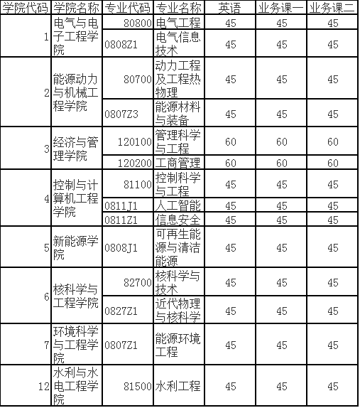 华北电力大学2021年博士生入学考试进入复试的初试成绩基本要求