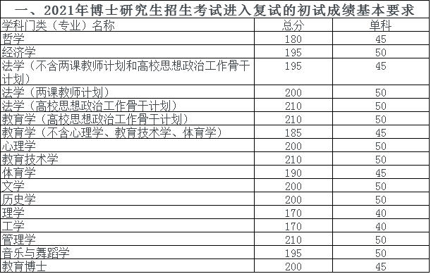 华南师范大学2021年博士研究生网上招生考试进入复试分数线要求