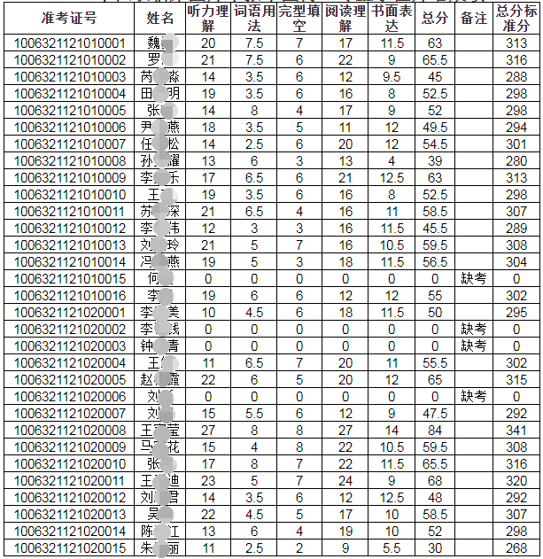 天津中医药大学2021年在职临床医师申报中医博士专业学位外语成绩