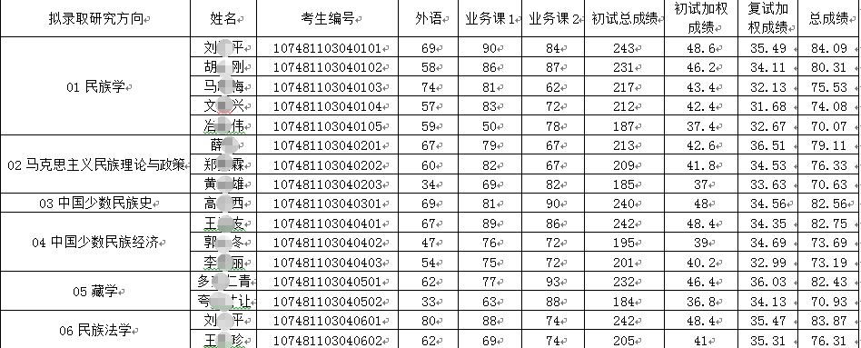 青海民族大学2021年民族学博士研究生招生补录取名单公示