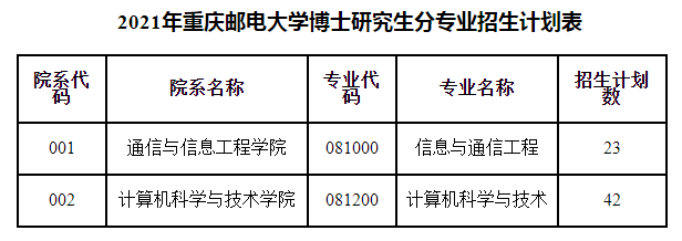 重庆邮电大学2021年博士研究生分专业招生计划的通知