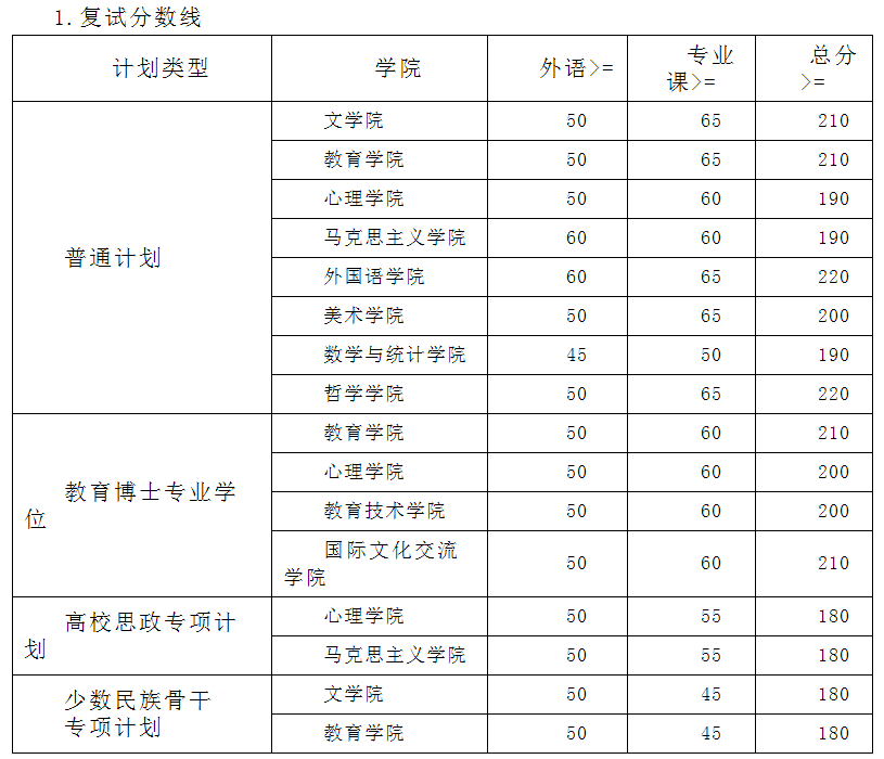 西北师范大学2021年博士研究生招生考试复试分数线