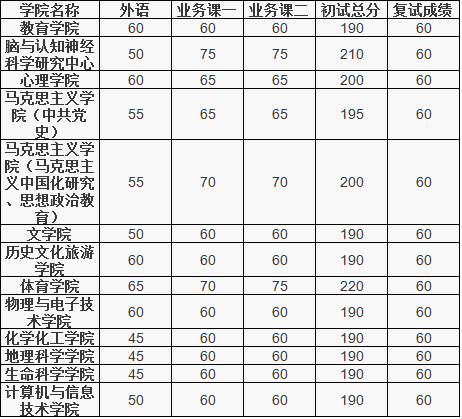 辽宁师范大学2021年博士研究生招生考试初试成绩合格分数线