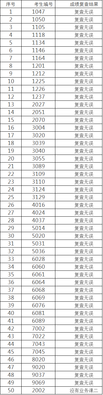 中央党校(国家行政学院)2021年博士研究生招生综合考核成绩复查结果