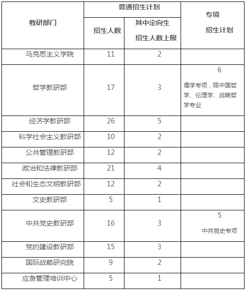 中共中央党校（国家行政学院）2021年博士研究生招生复试和录取办法