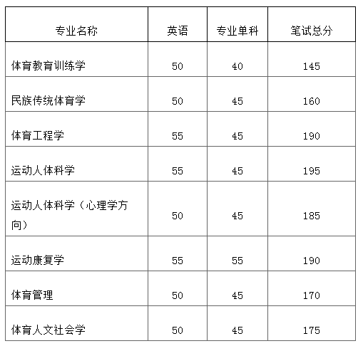 上海体育学院2021年博士研究生考试笔试成绩查询和复核的通知