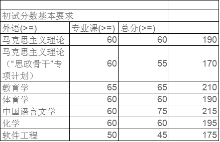 广西师范大学2021年博士研究生考试复试分数线及复试安排的通知