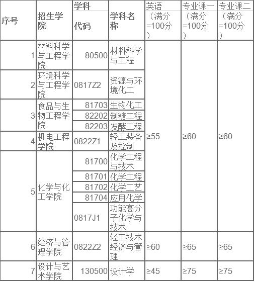 陕西科技大学2021年博士研究生招生考试复试分数线