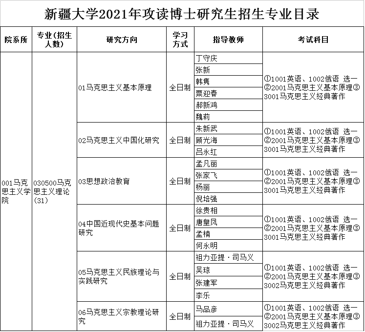 新疆大学2021年博士研究生招生专业目录