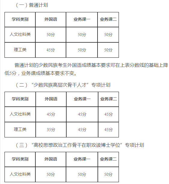 新疆大学2021年博士研究生招生考试复试分数线要求