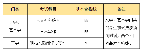 中国传媒大学2021年博士研究生招生考试进入复试分数线要求