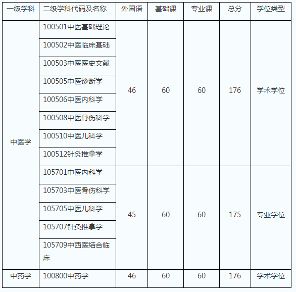 湖北中医药大学2021年博士研究生招生考试进入复试分数线要求