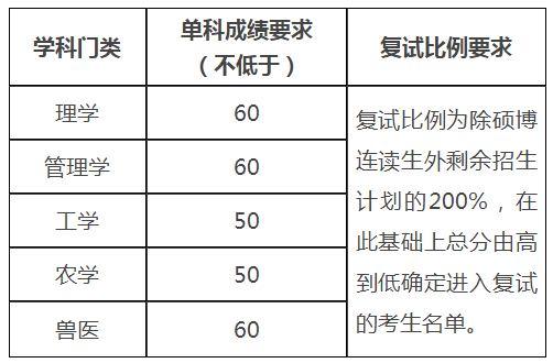 河北农业大学2021年博士研究生招生考试进入复试分数线要求