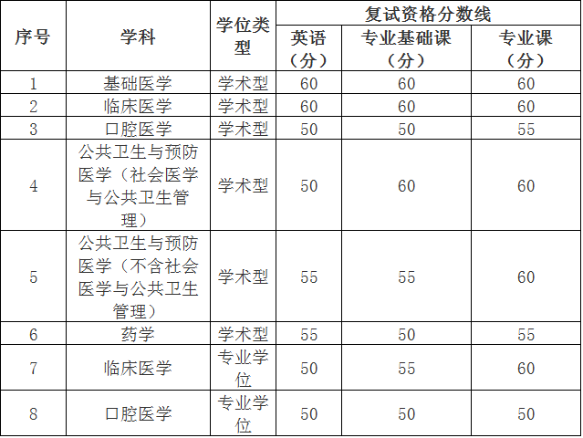 广西医科大学2021年博士研究生招生考试进入复试分数线要求