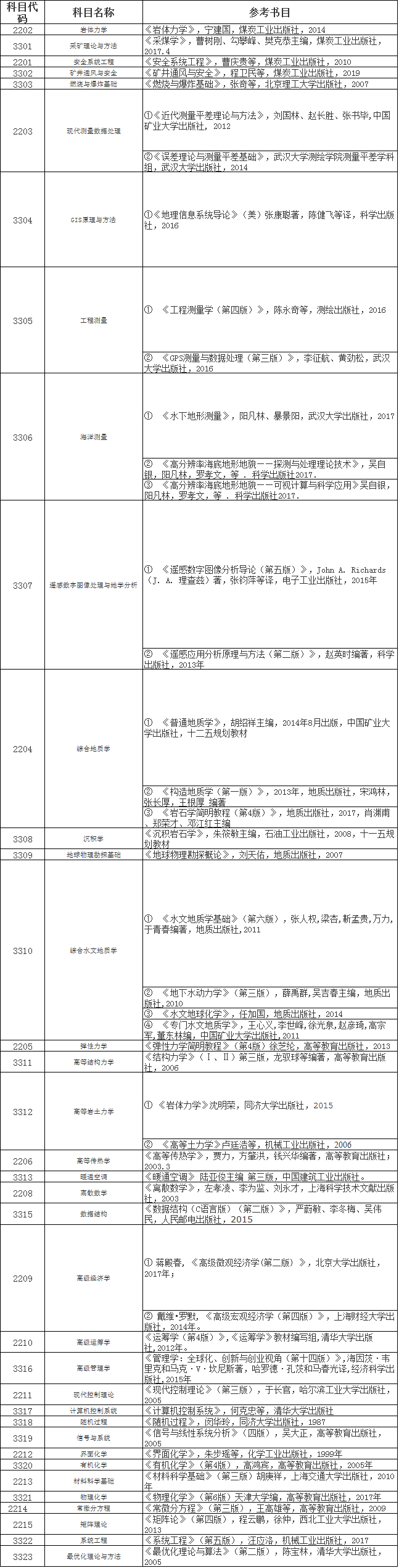 山东科技大学2021年博士研究生招生考试参考书目