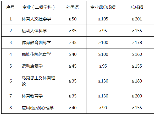 北京体育大学2021年博士研究生招生复试分数线要求