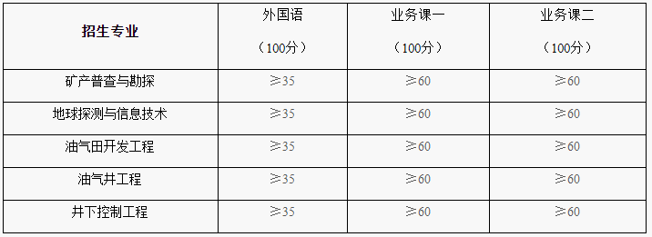 中国石油勘探开发研究院2021年攻读博士学位研究生入学考试复试分数线