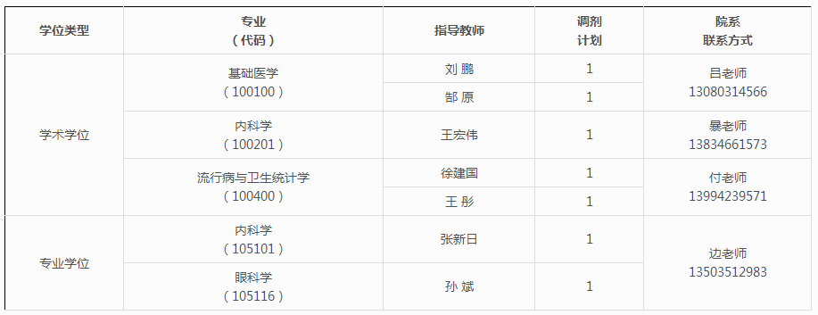 山西医科大学2021年博士研究生招生复试调剂通知