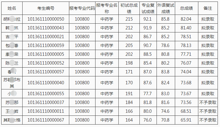 内蒙古民族大学2021年博士研究生招生考试拟录取名单