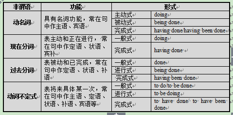 华慧考博教你5分钟搞懂考博英语中的非谓语动词