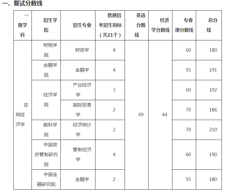 浙江财经大学2021年博士研究生招生考试复试分数线要求