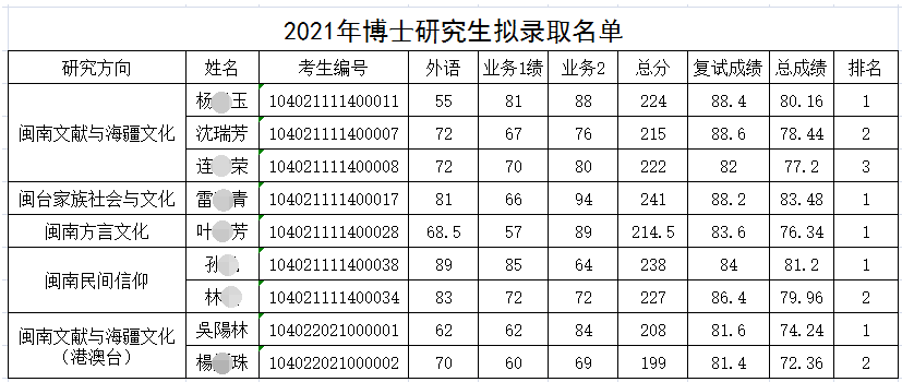 闽南师范大学2021年博士研究生招生考试拟录取名单公示