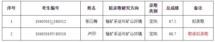 东华理工大学2021年博士研究生招生考试补录取名单