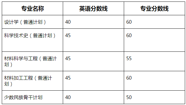 景德镇陶瓷大学2021年博士研究生招生考试复试分数线要求