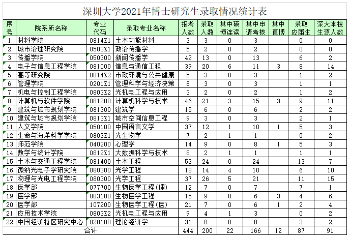 深圳大学2021年博士研究生录取情况统计表