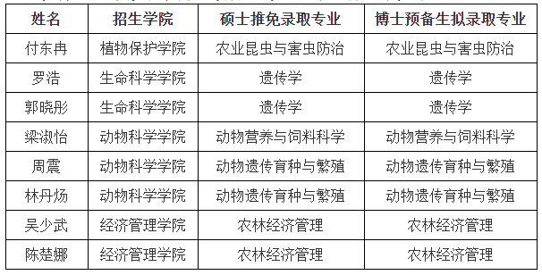 华南农业大学关于2021年博士预备生拟录取考生名单的公示