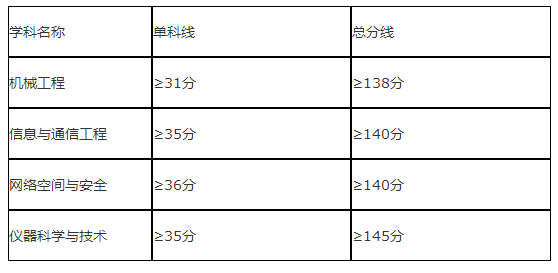 桂林电子科技大学2021年博士研究生招生考试复试分数线要求