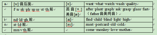 浅谈医学考博英语听力基础恢复：单词篇2