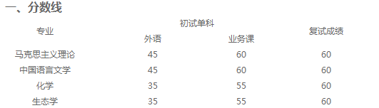 海南师范大学2021年博士研究生招生考试复试分数线要求