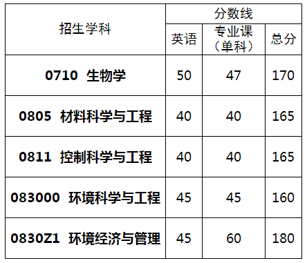 西南科技大学2021年博士研究生招生考试复试分数线要求