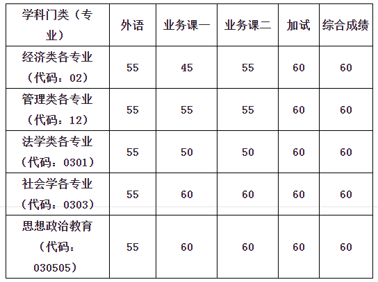 西南财经大学2021年博士研究生招生考试复试分数线要求