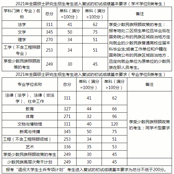 贵州民族大学2021年博士研究生招生考试复试分数线要求