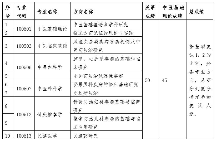 云南中医药大学2021年博士研究生招生考试复试分数线要求