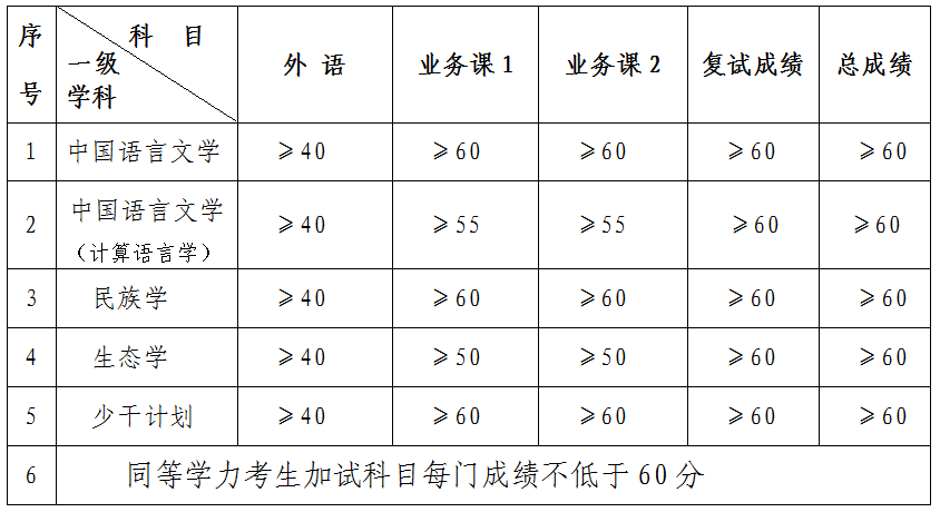 西藏大学2021年博士研究生招生考试复试分数线要求