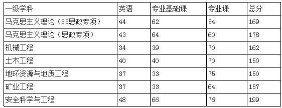 西安科技大学2021年博士研究生招生考试复试分数线要求