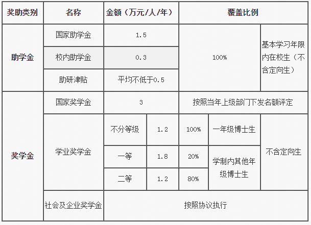 北京邮电大学2022年直接攻读博士研究生的接收办法