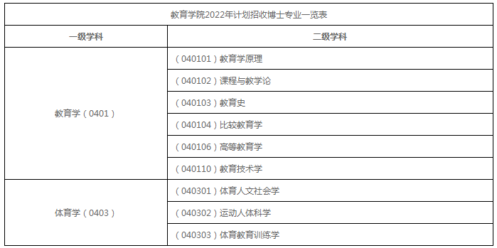 浙江大学教育学院2022年学术学位博士研究生招生简章