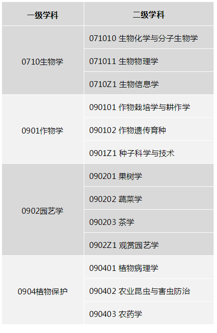 浙江大学农业与生物技术学院2022年博士研究生招生简章