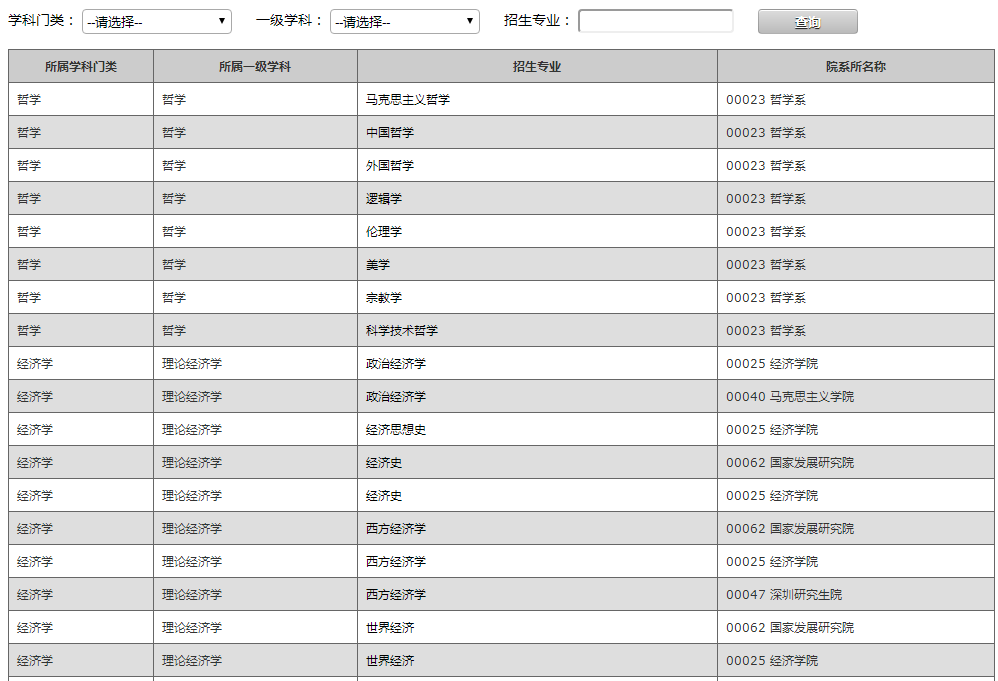 北京大学2022年博士研究生招生专业目录(校本部,按专业)