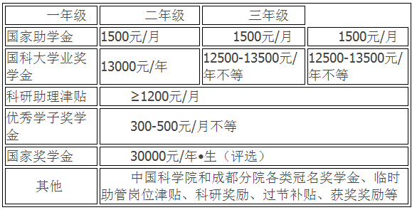 中国科学院成都有机化学研究所2022年博士研究生招生简章